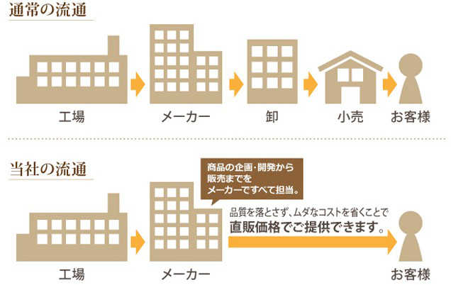 低音トリートメントドライヤーは安くする工夫が